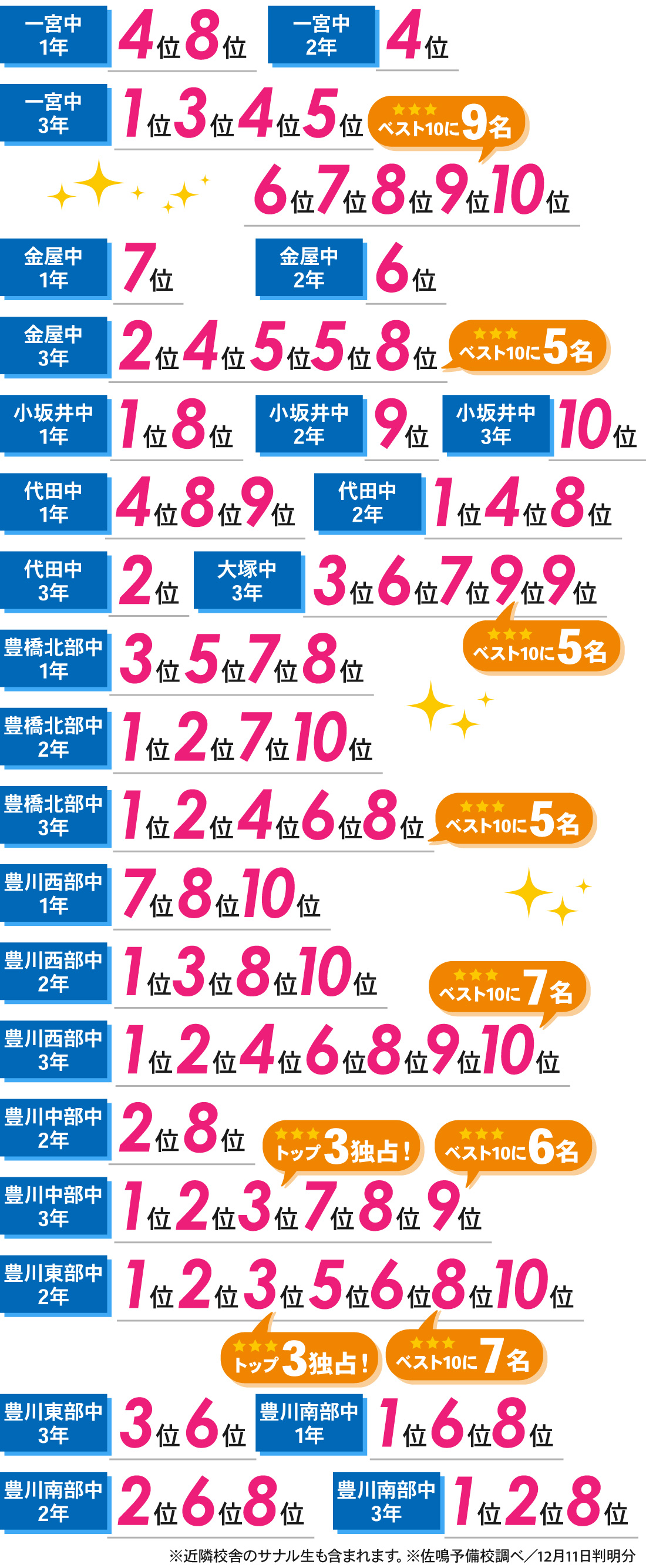 豊川本部校_2学期期末テスト結果