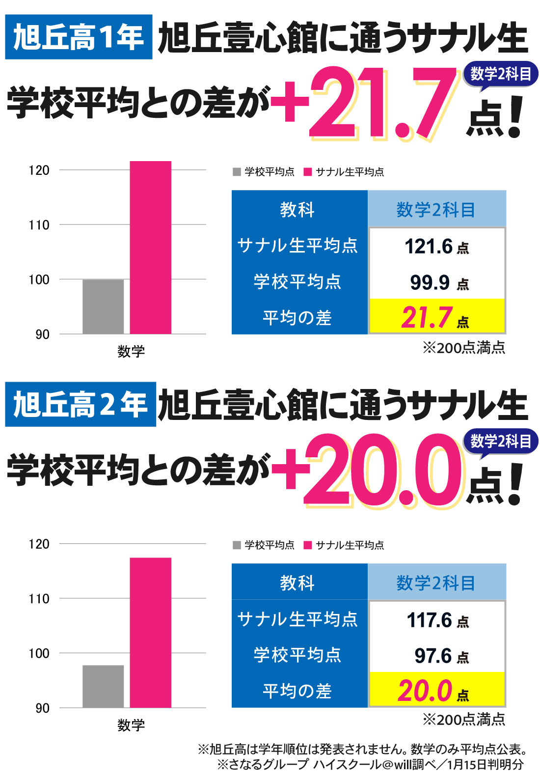 旭丘壹心館_第3回定期試験結果