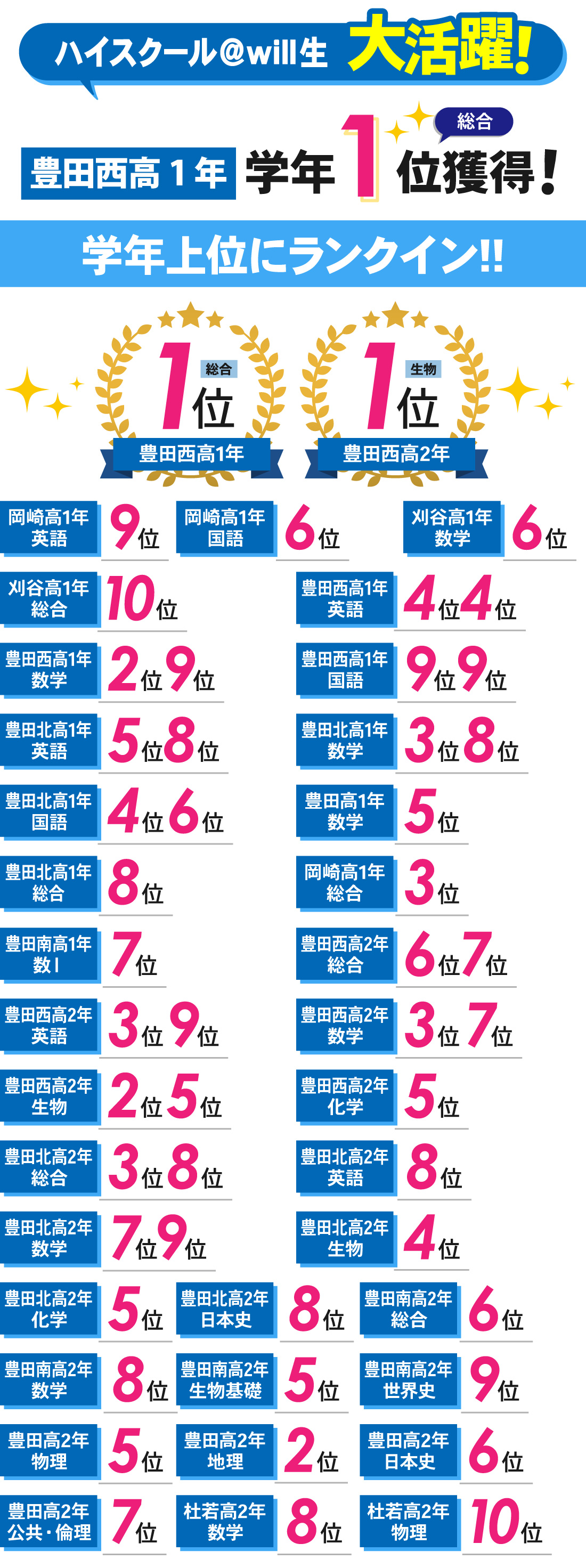 豊田西高校前校_11月進研模試（高1・高2）結果