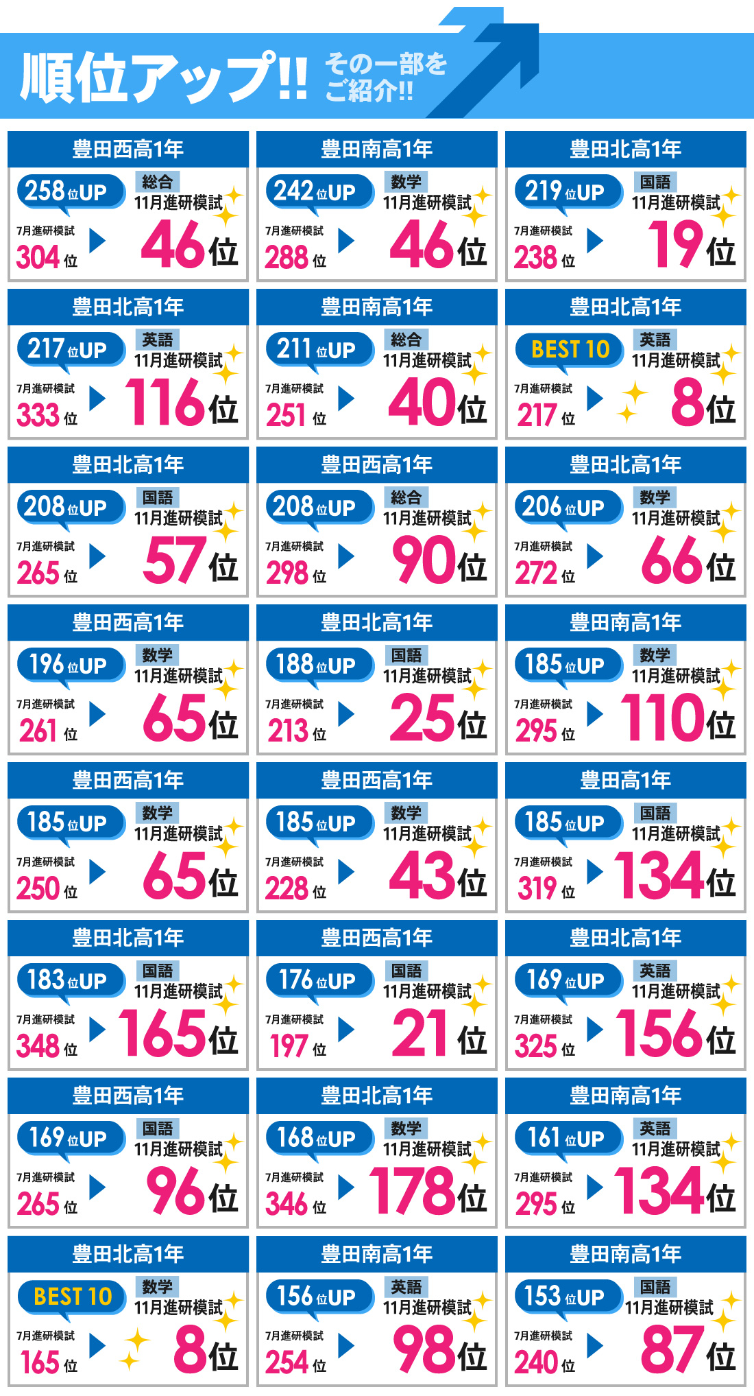 豊田西高校前校_11月進研模試（高1・高2）結果