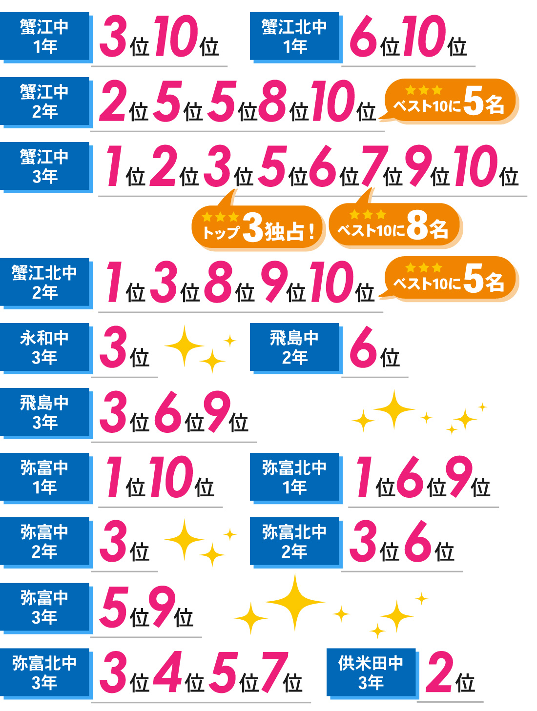 蟹江駅前校_2学期期末テスト・後期中間テスト結果