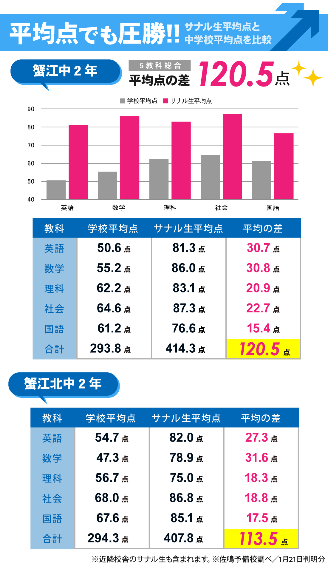 蟹江駅前校_2学期期末テスト・後期中間テスト結果