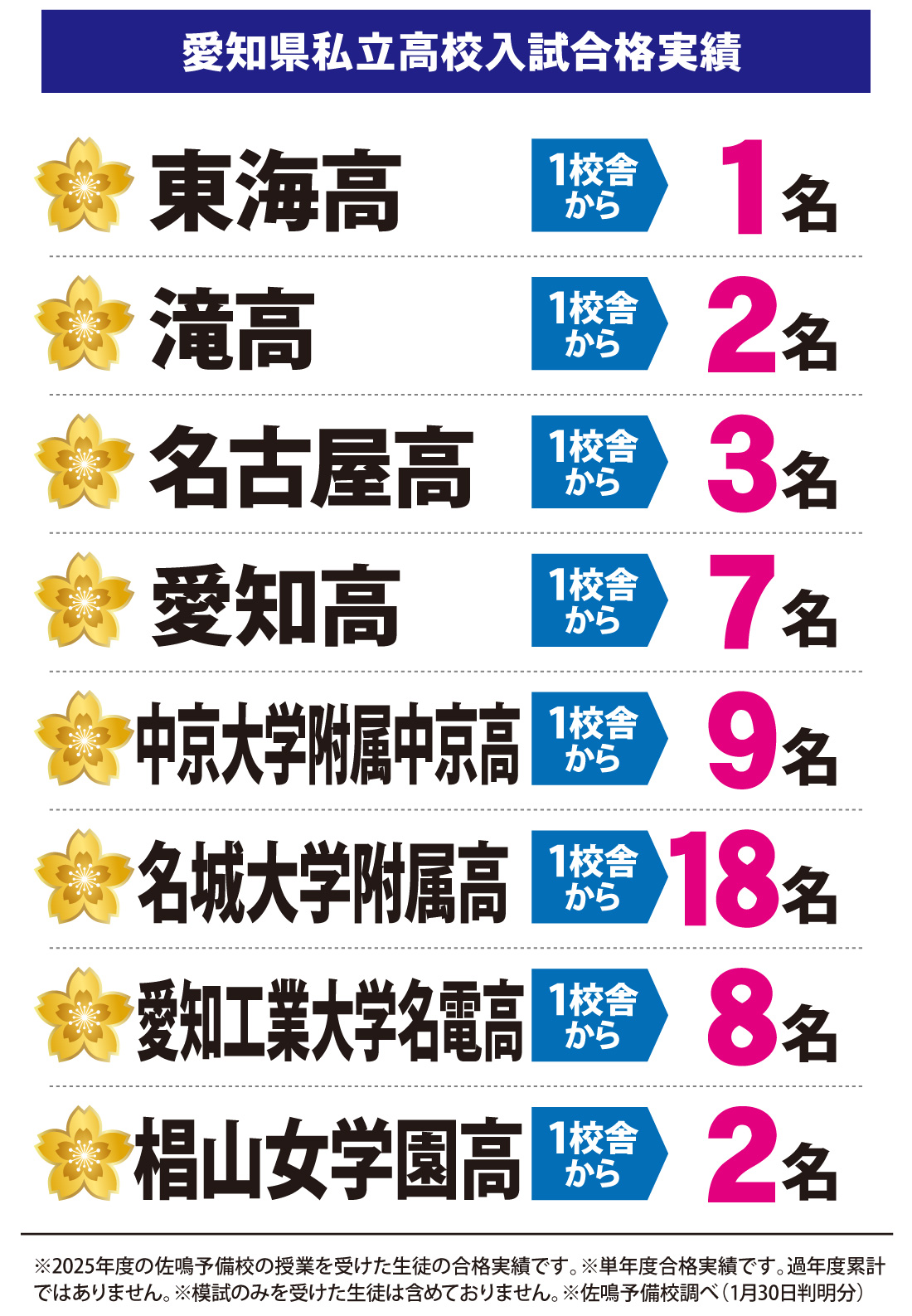 2026年度 愛知県高校入試 合格実績