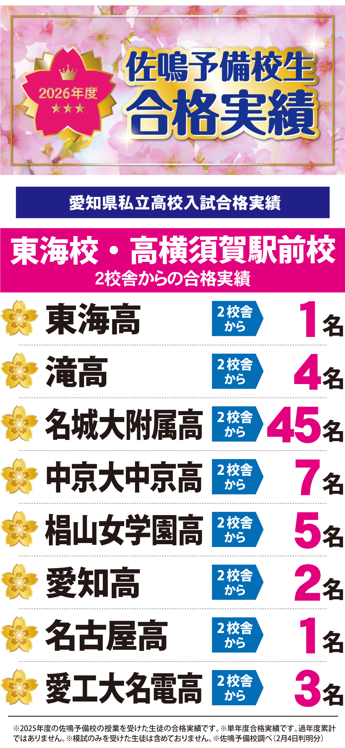 2026年度 愛知県私立高校入試 合格実績