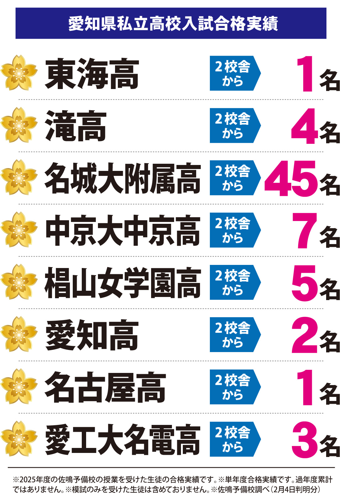 東海校_高横須賀駅前校_2026年度高校合格実績