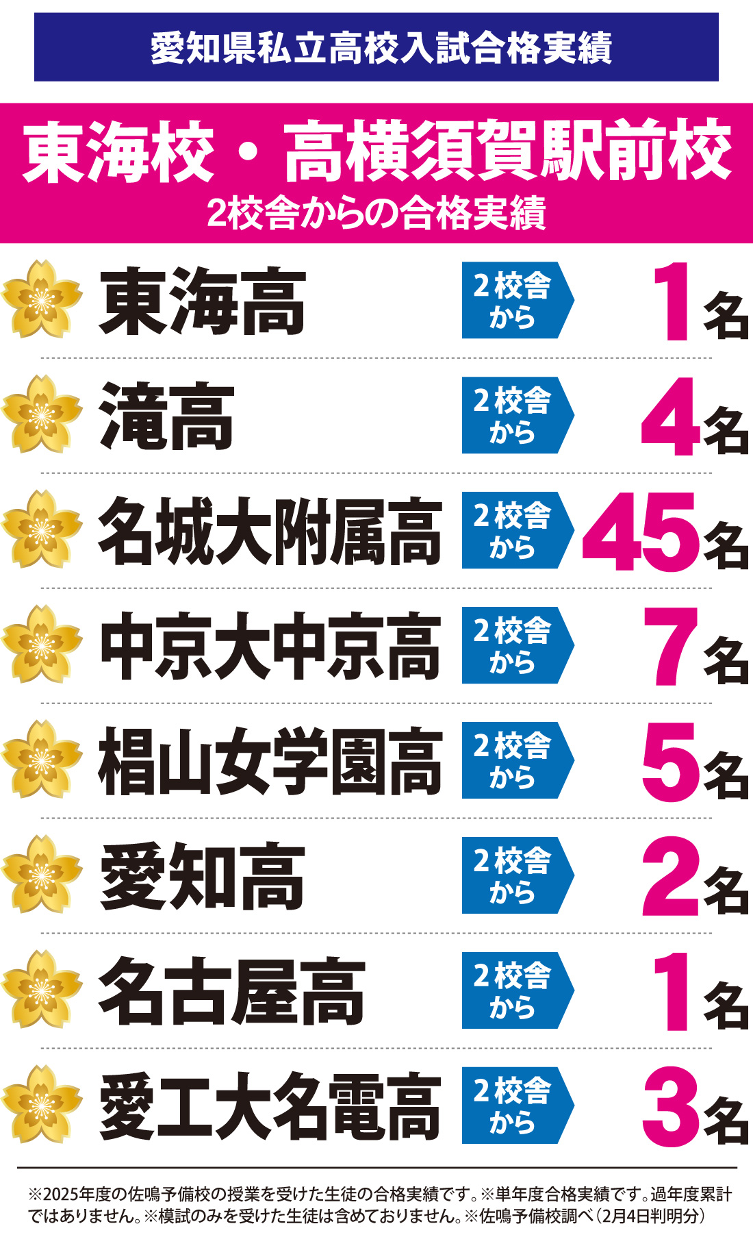 東海校_高横須賀駅前校_2026年度私立高校合格実績