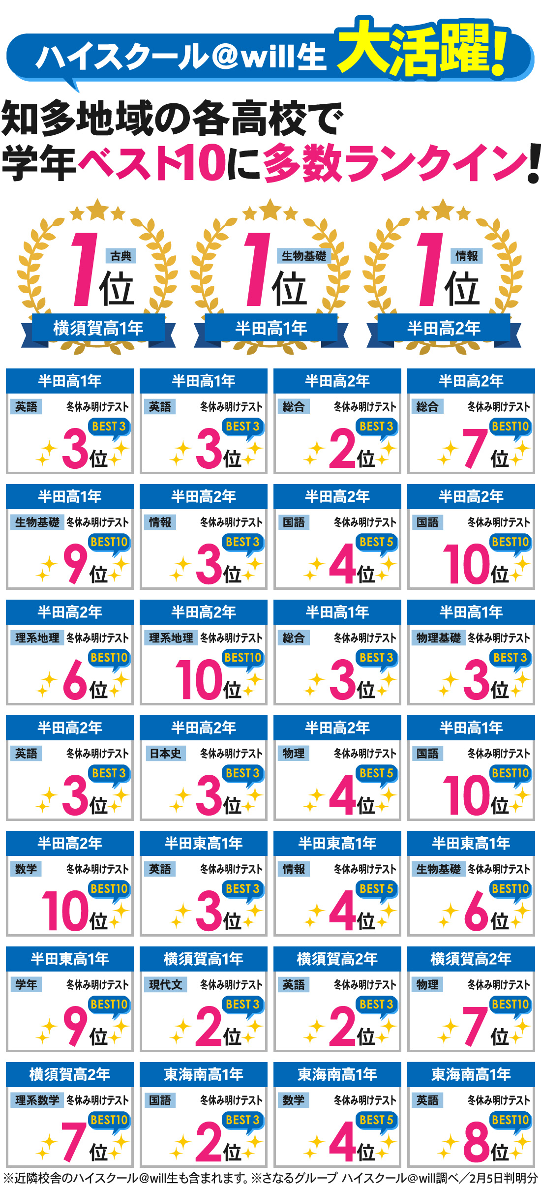 半田高校前校_冬休み明けテスト結果