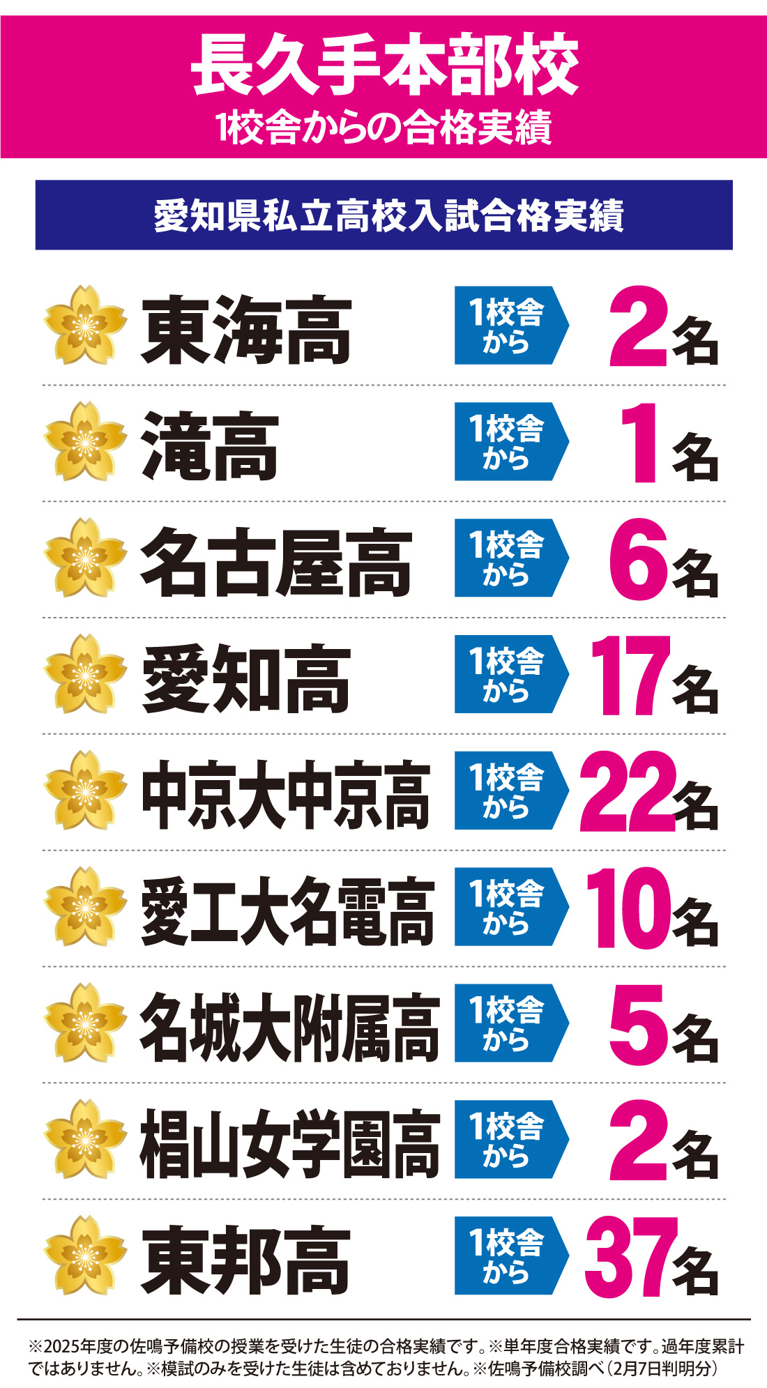2026年度 愛知県私立高校入試 合格実績