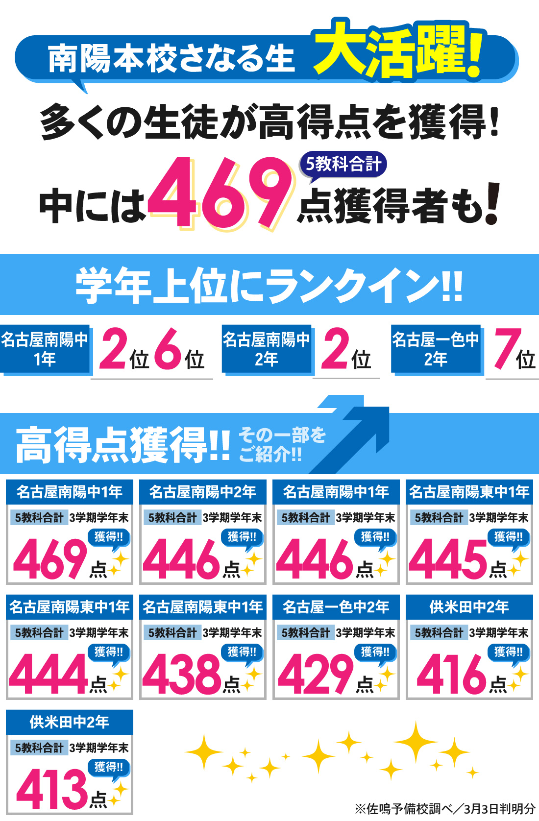 南陽本校_3学期学年末テスト結果