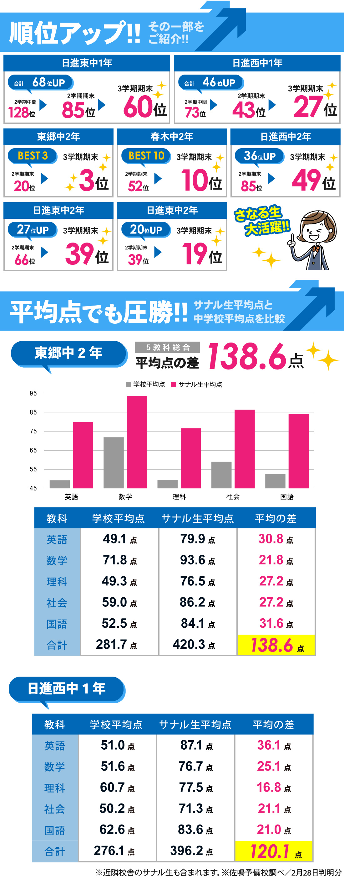 日進本部校_3学期期末テスト【Ⅳ期テスト】結果