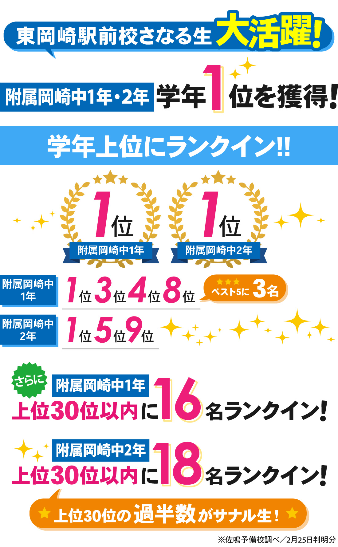 東岡崎駅前校_附属専門_学年末テスト結果