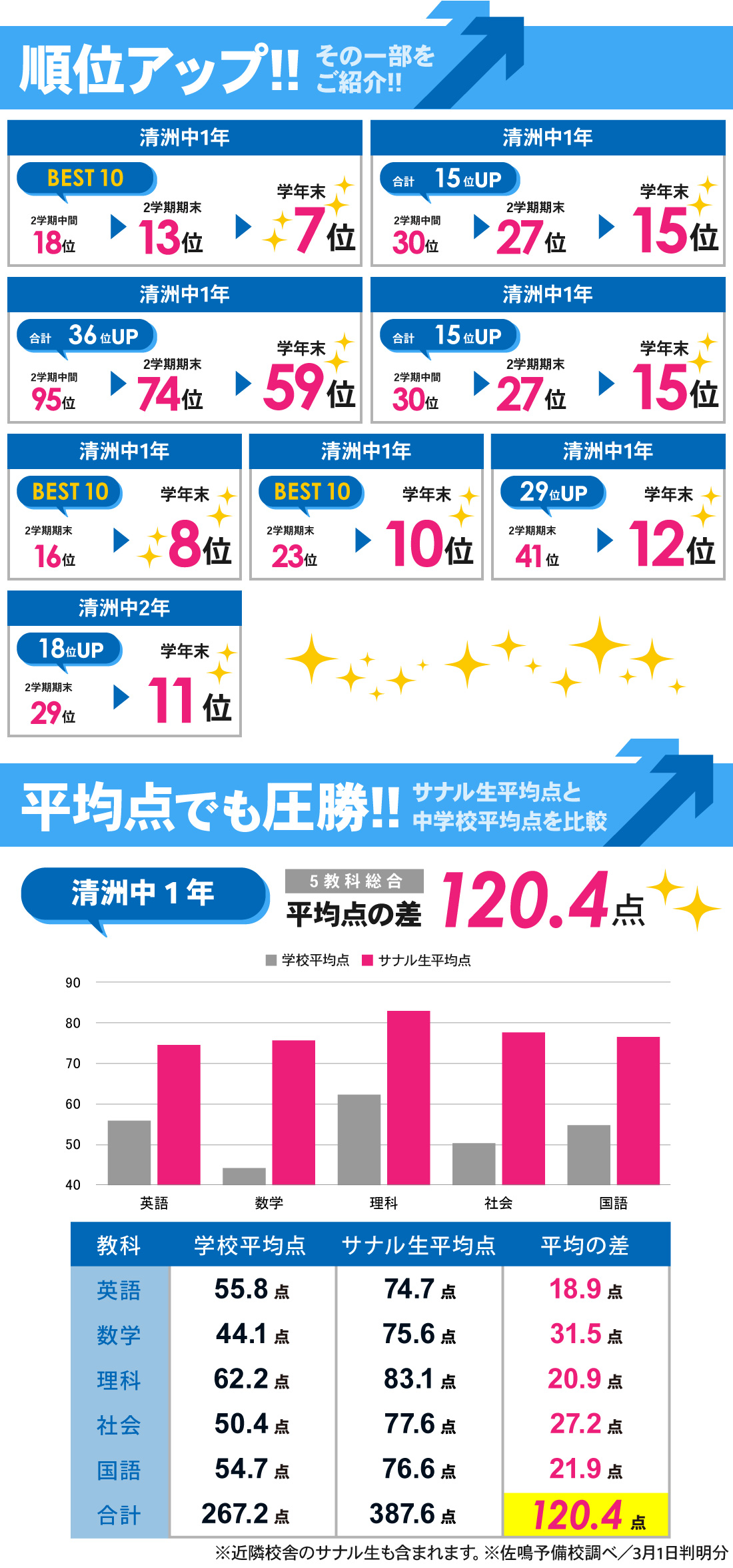 清須校_学年末テスト結果