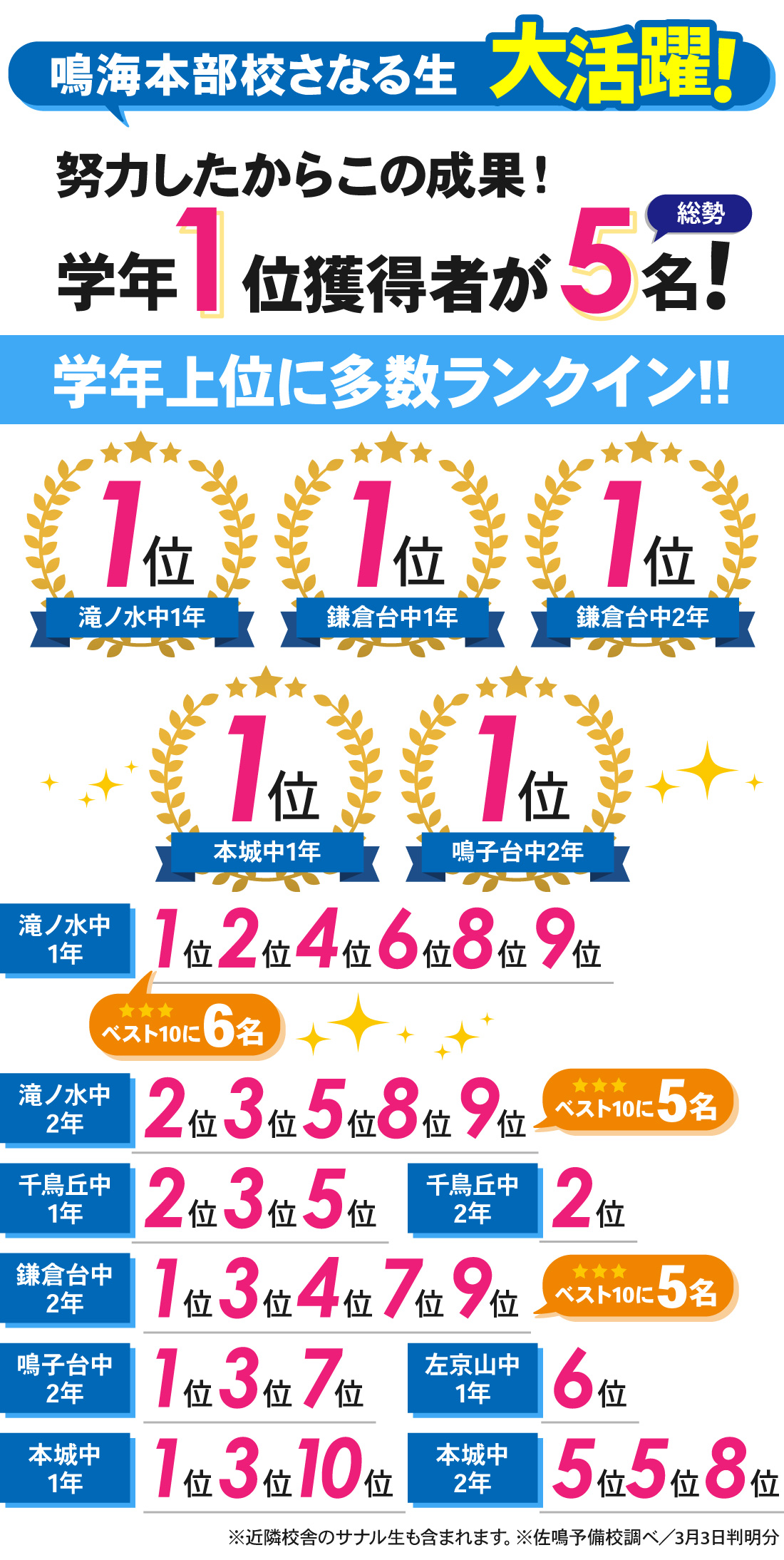 鳴海本部校_3学期学年末テスト結果