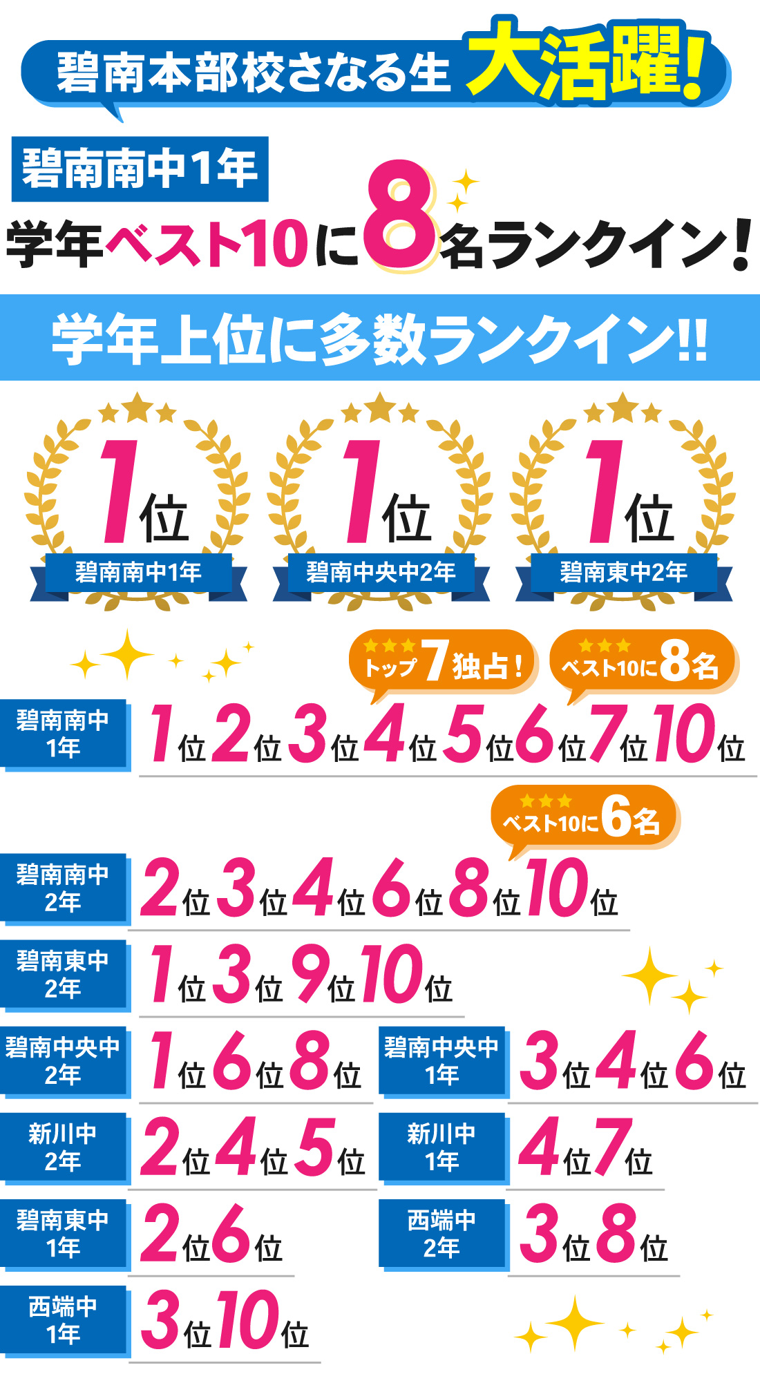 碧南本部校_学年末テスト結果