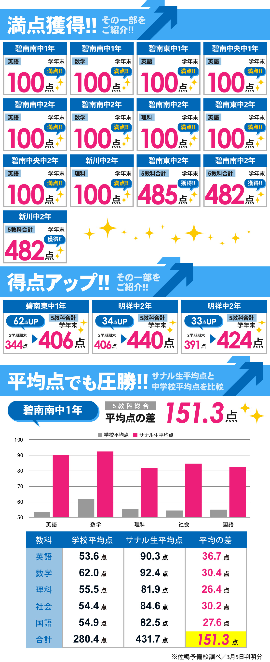 碧南本部校_学年末テスト結果