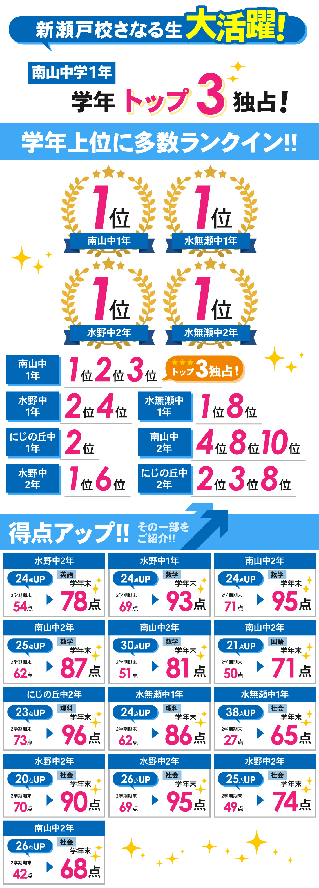 新瀬戸校_学年末テスト結果