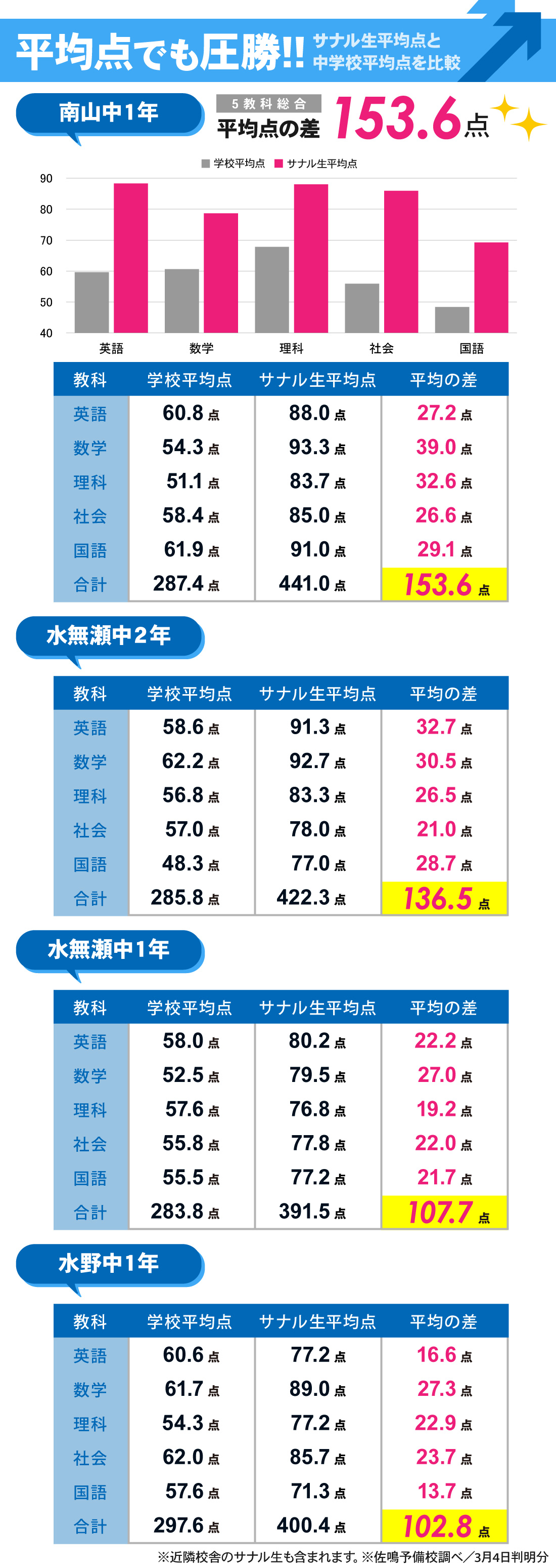 新瀬戸校_学年末テスト結果