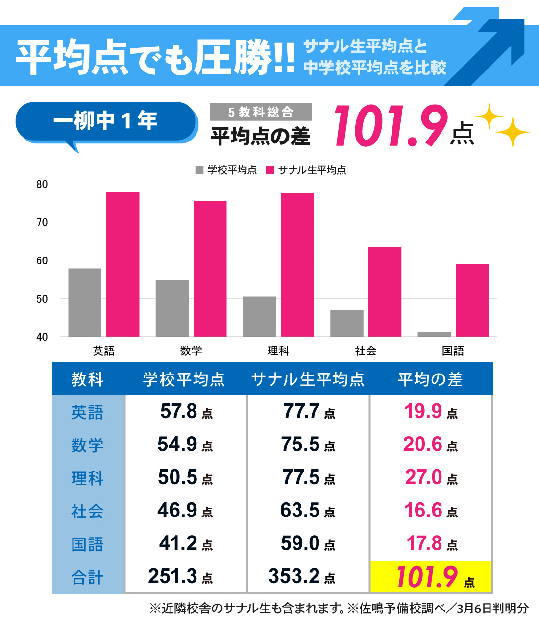 高畑校_3学期期末テスト結果
