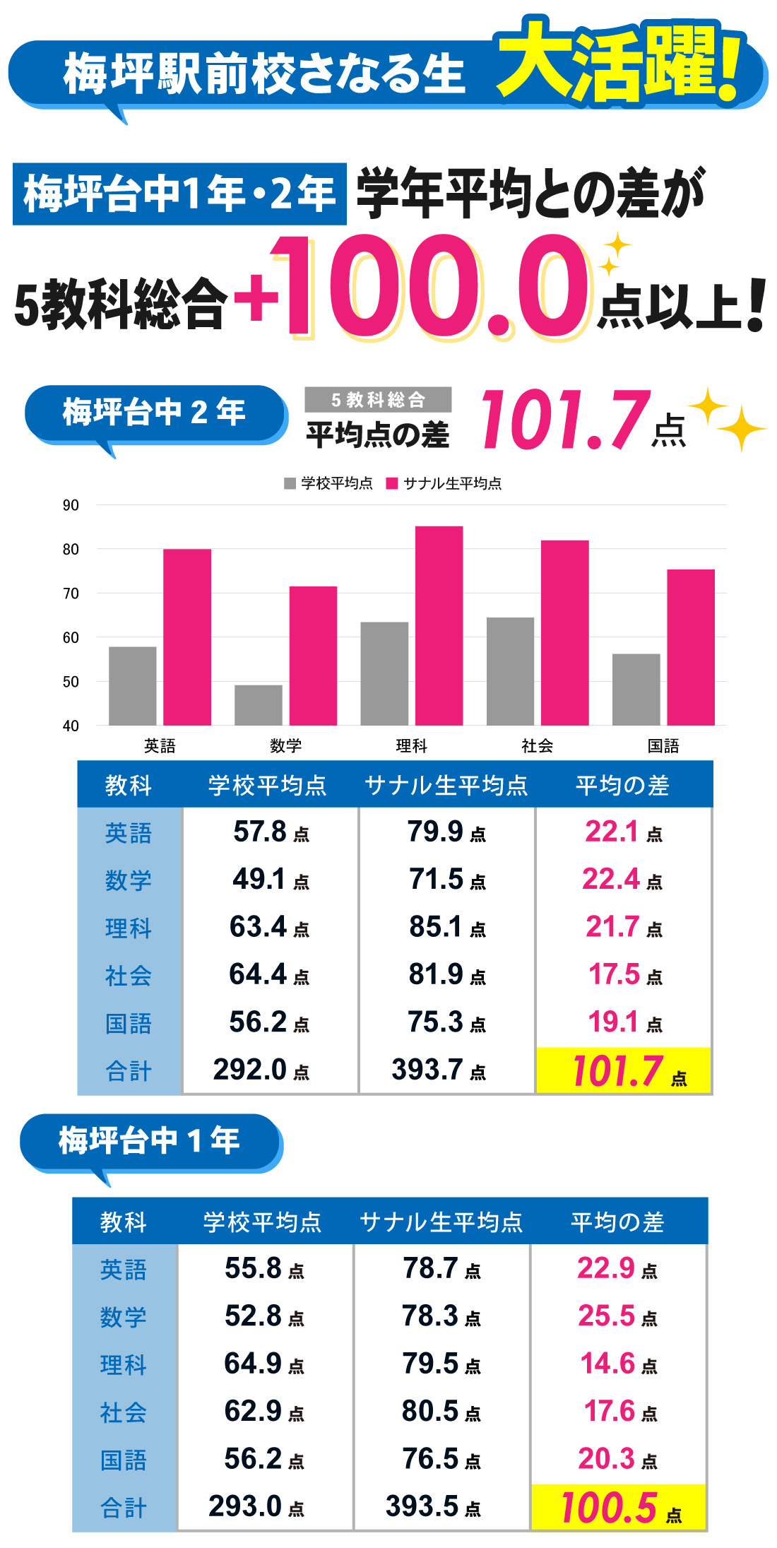 梅坪駅前校_後期期末テスト結果