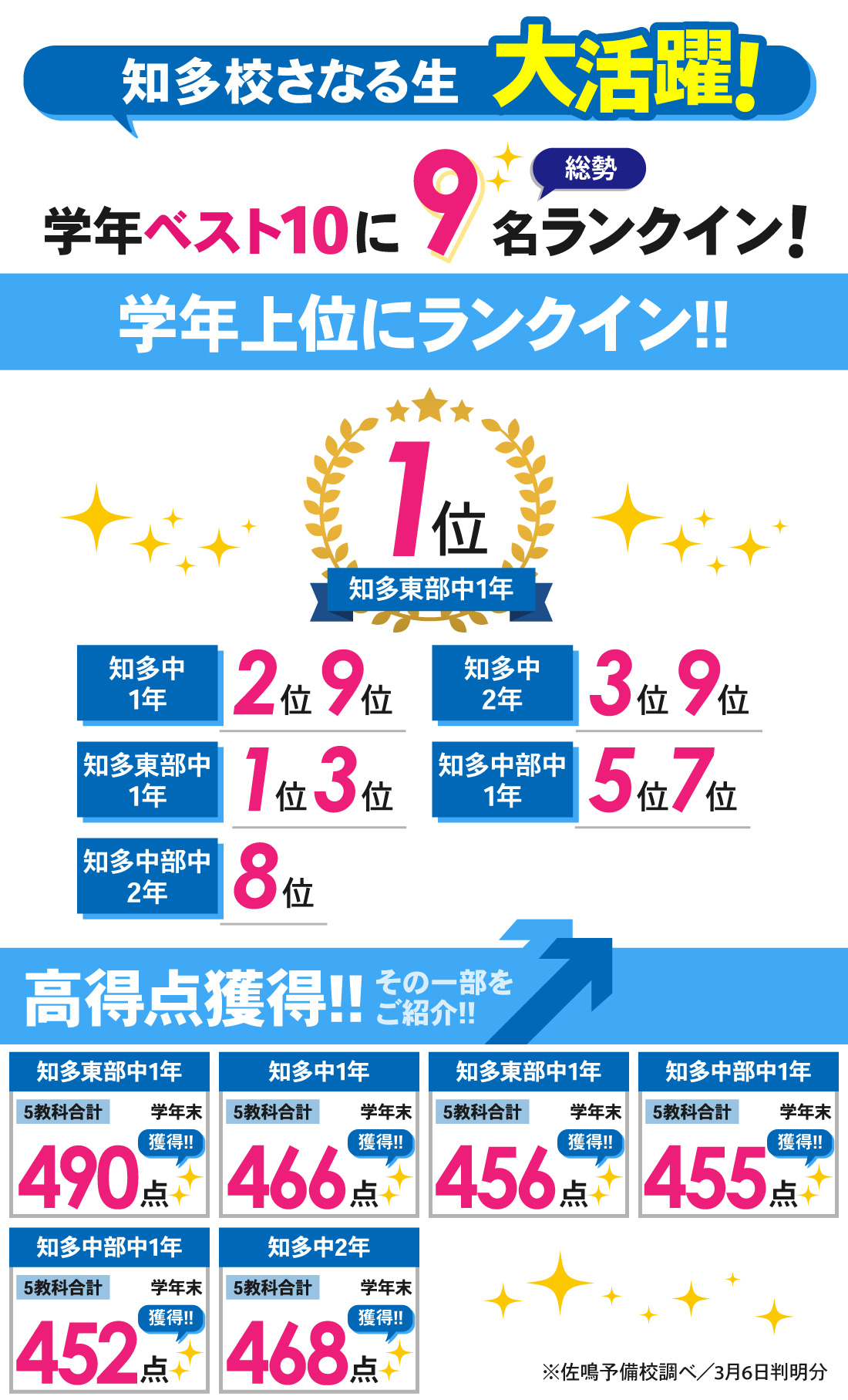 知多校_学年末テスト結果
