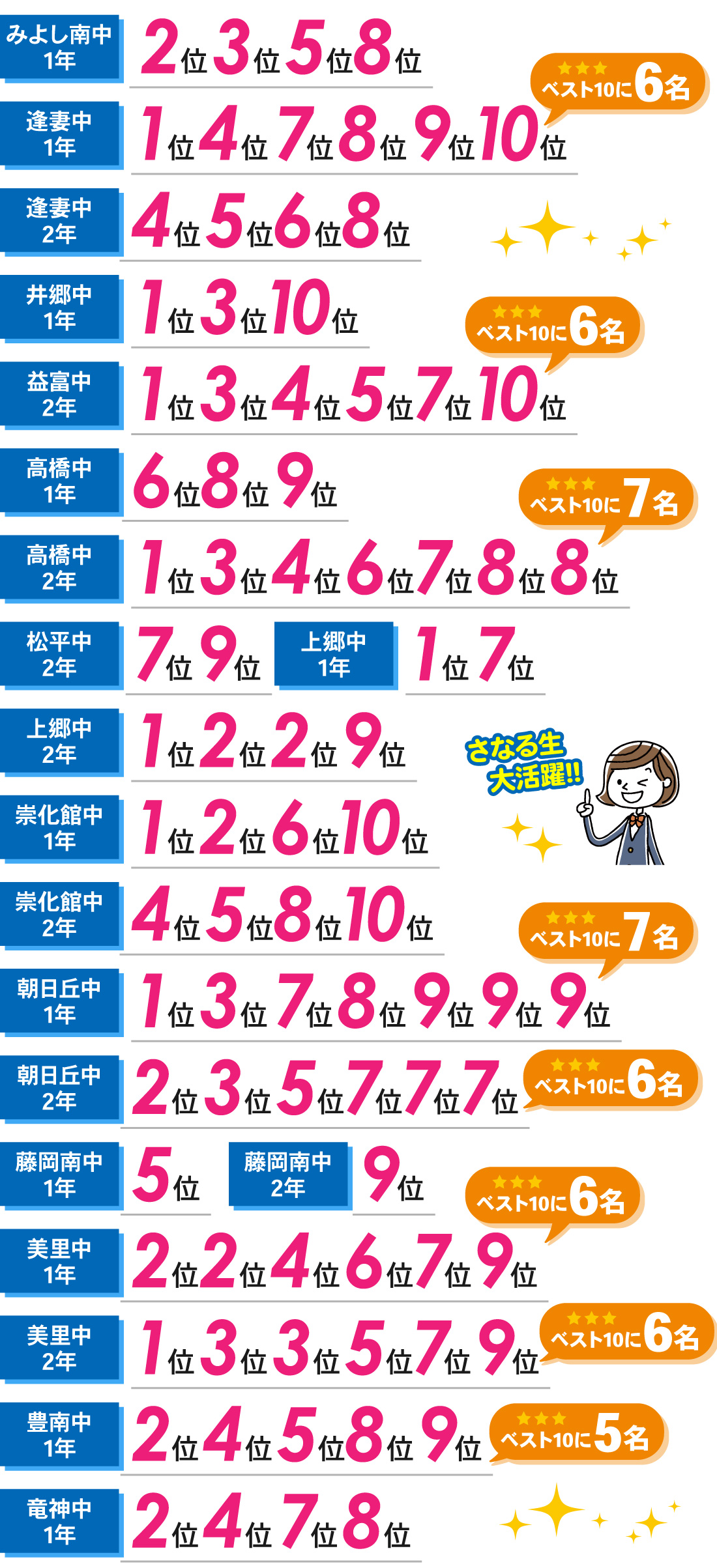 豊田本部校_学年末テスト結果