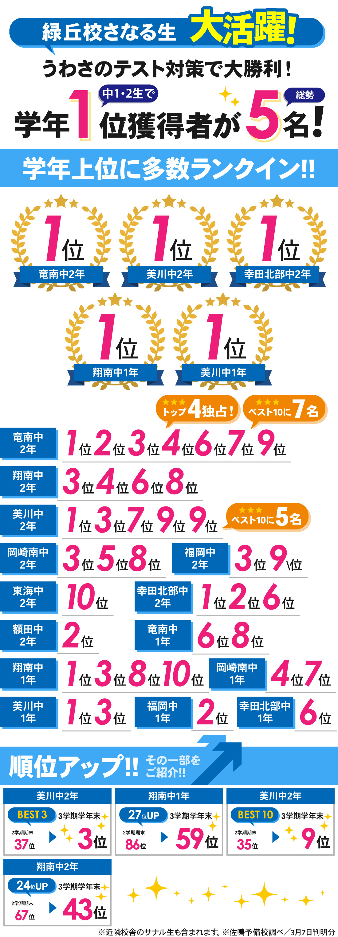 緑丘校_3学期学年末テスト結果
