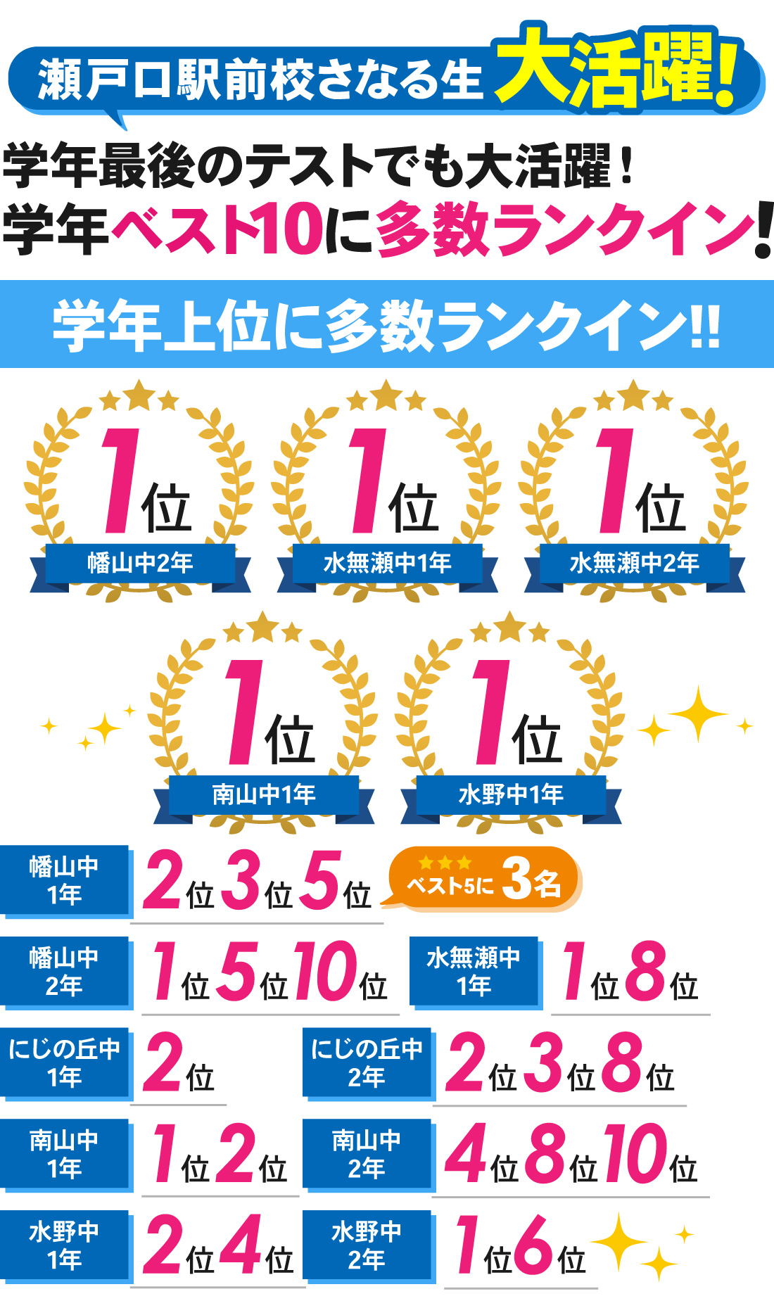 瀬戸口駅前校_学年末テスト結果