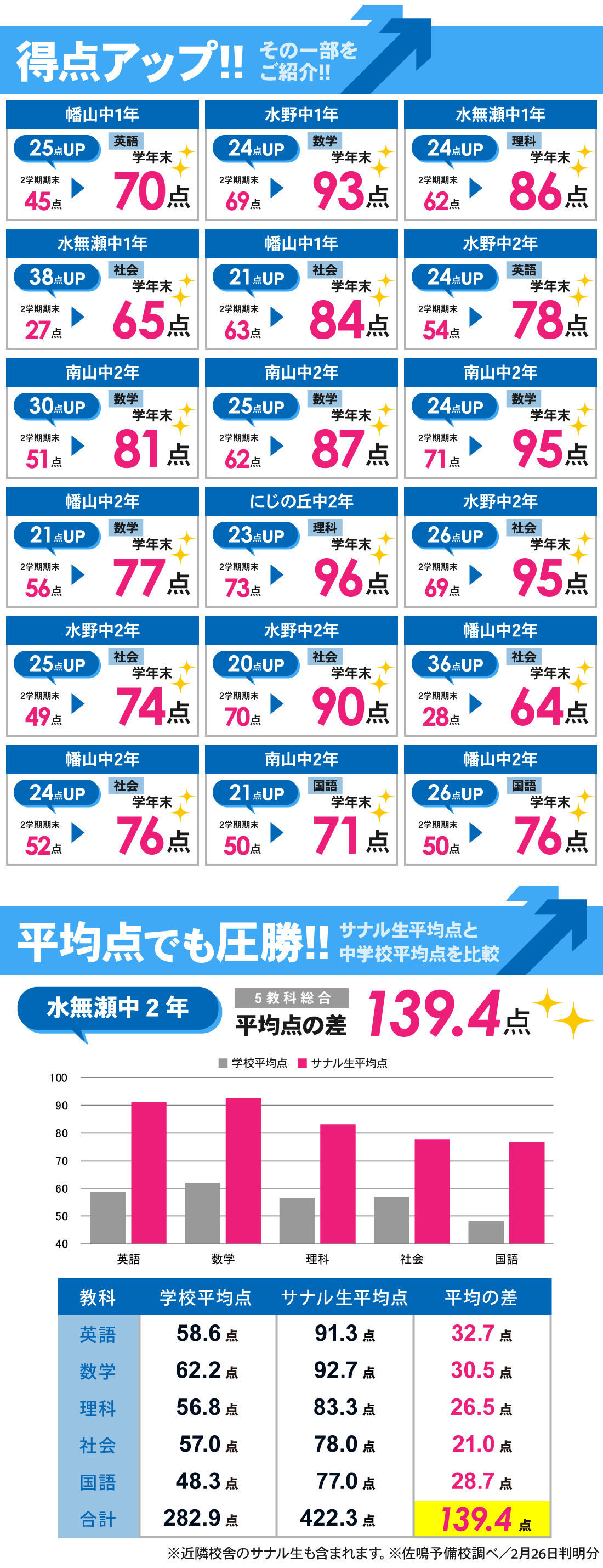 瀬戸口駅前校_学年末テスト結果