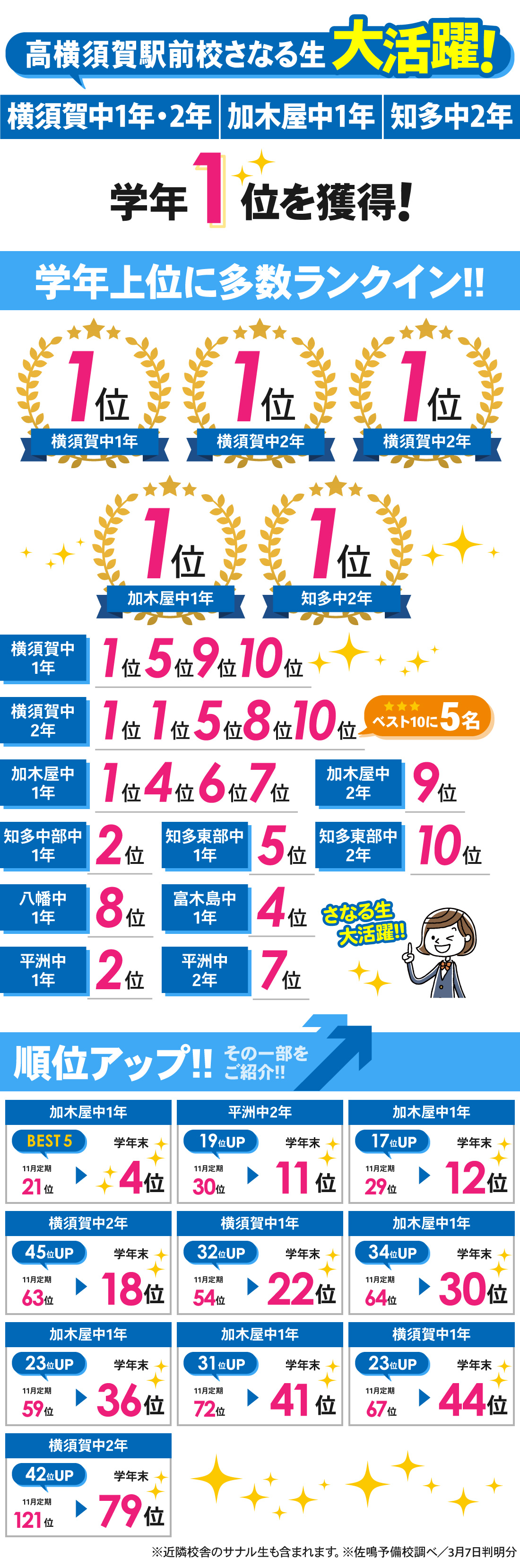 高横須賀駅前校_学年末テスト結果