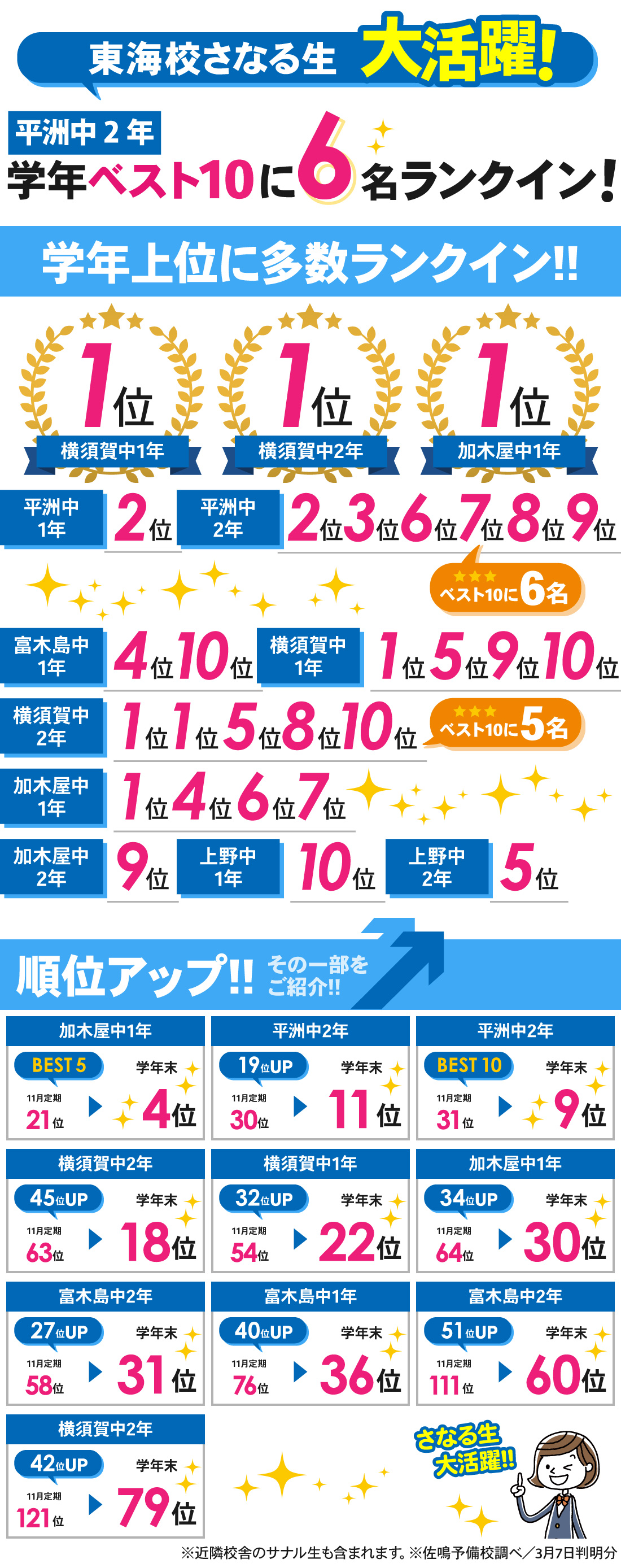 東海校_学年末テスト結果