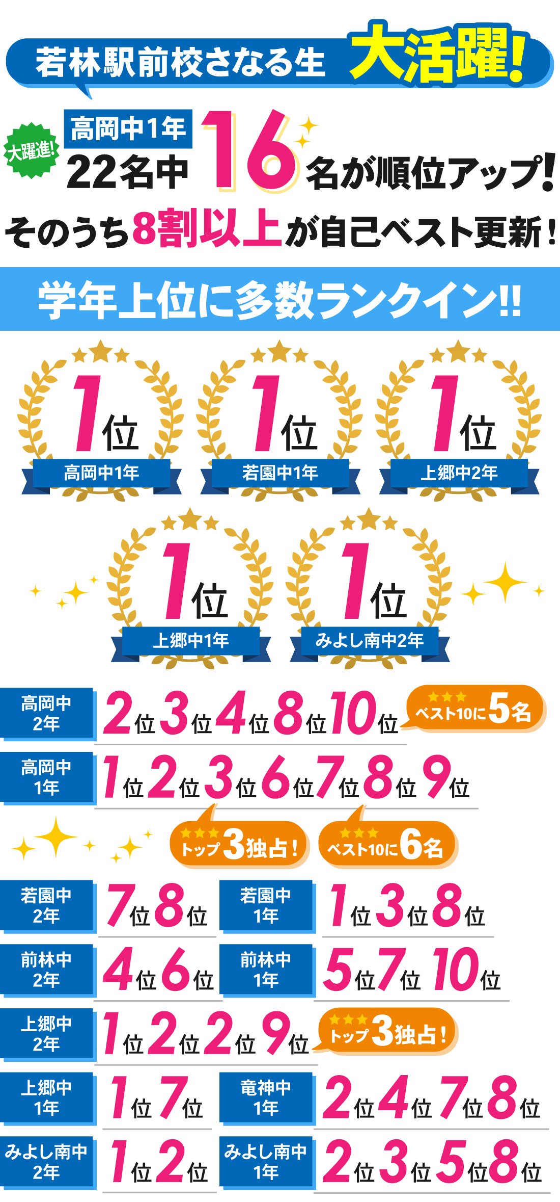 若林駅前校_学年末テスト結果（中1・中2）