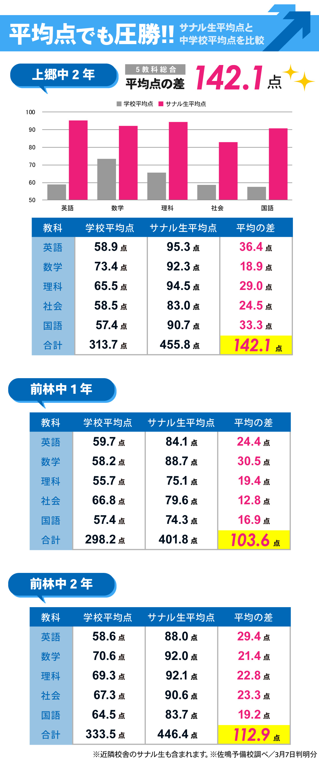 若林駅前校_学年末テスト結果（中1・中2）