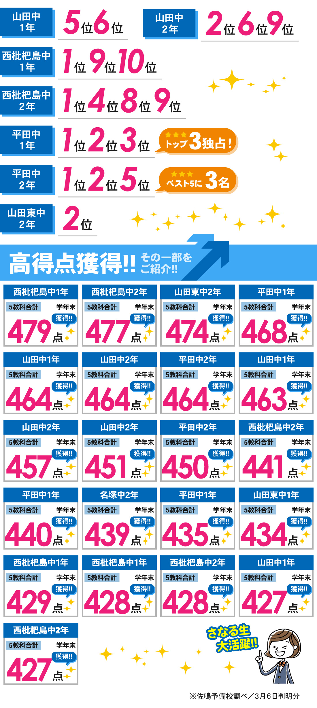 小田井本部校_3学期学年末テスト結果
