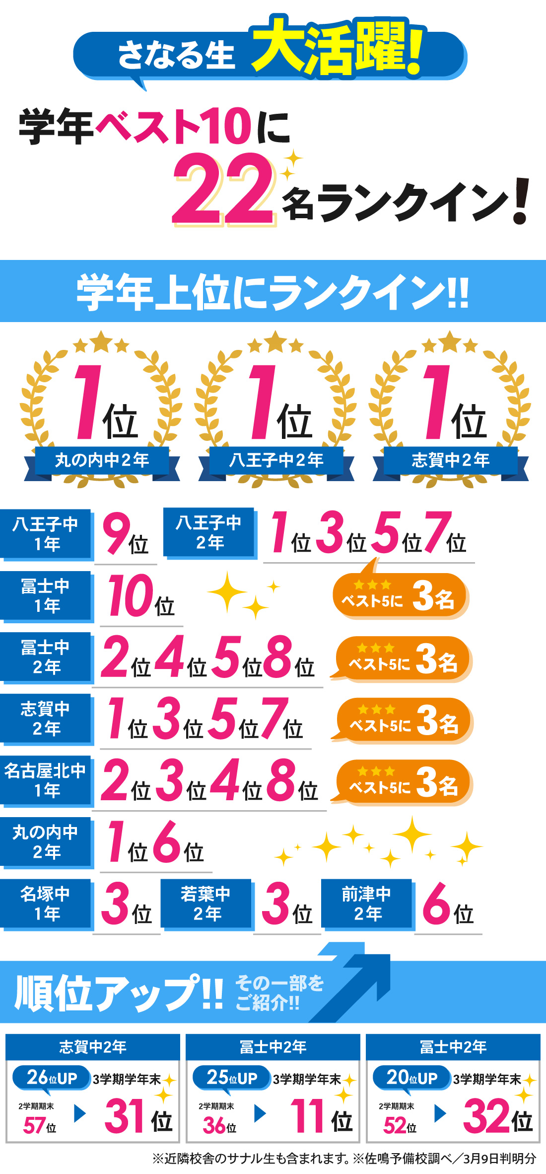 黒川本通本校_3学期学年末テスト結果