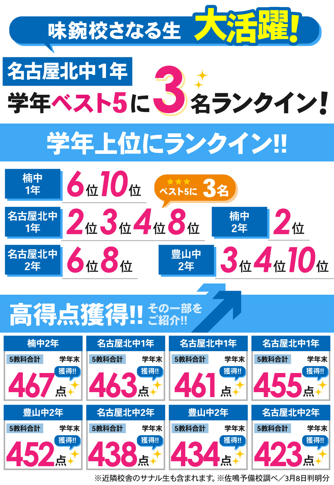 味鋺校_3学期学年末テスト結果