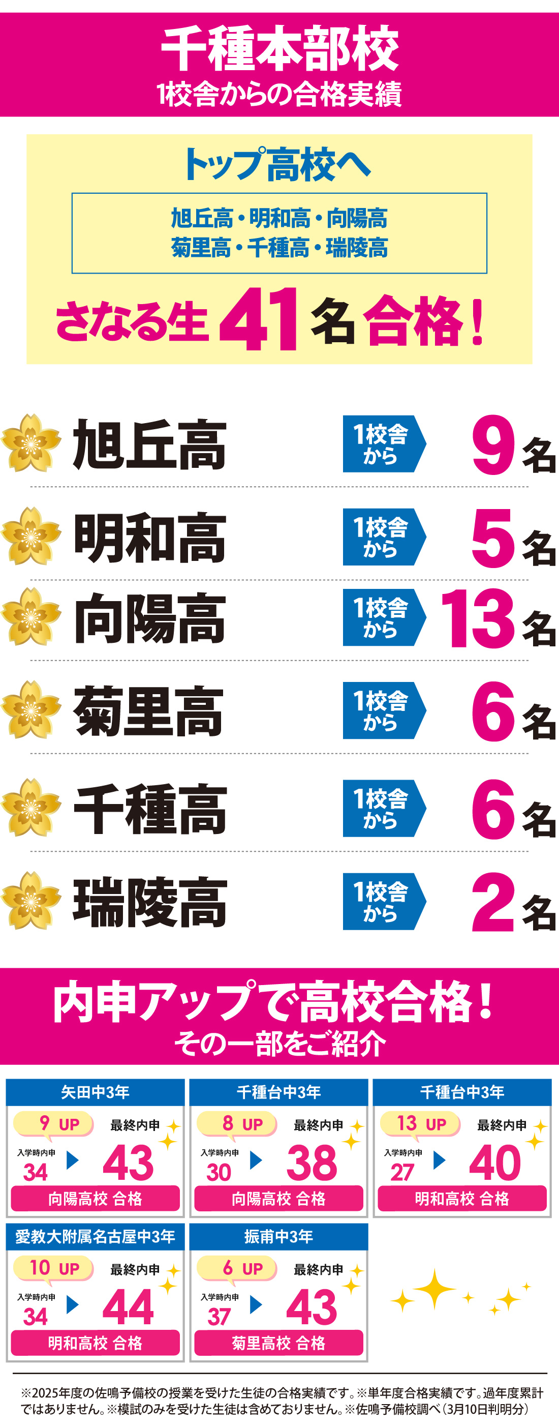 愛知県高校入試 合格実績