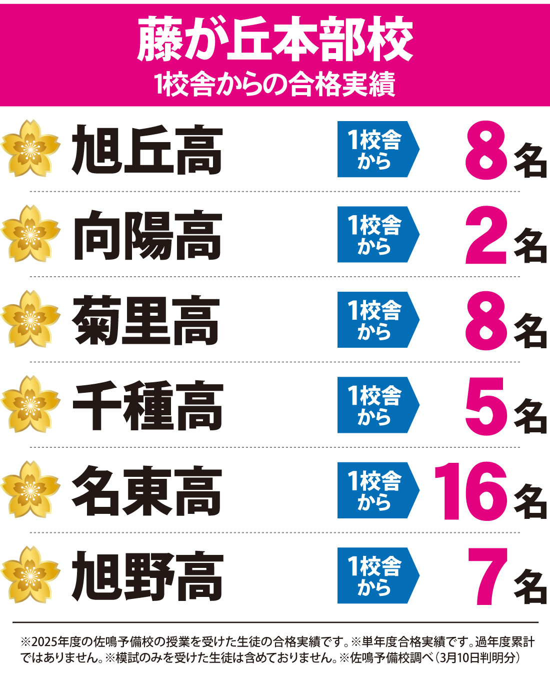 藤が丘本部校_2026年度 愛知県高校入試 合格実績