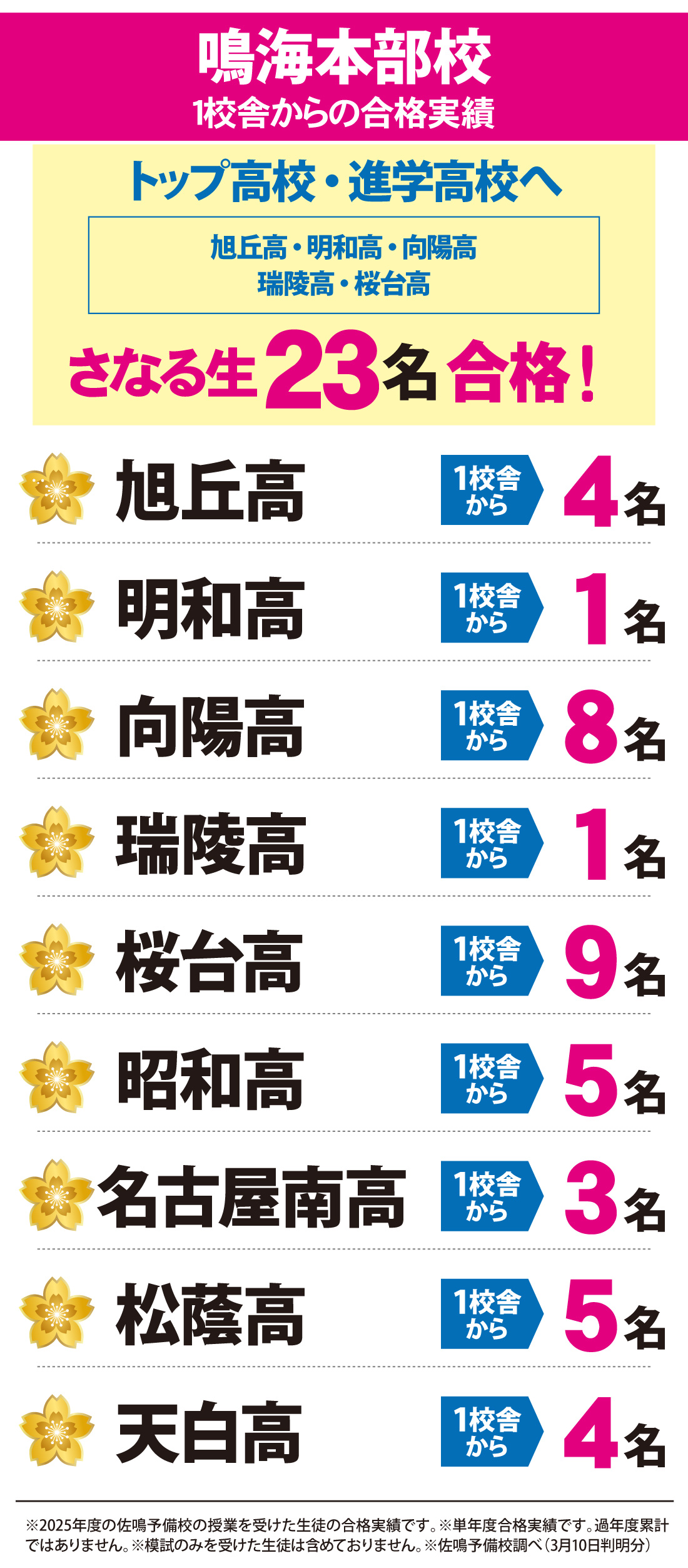 2026年度 愛知県高校入試 合格実績