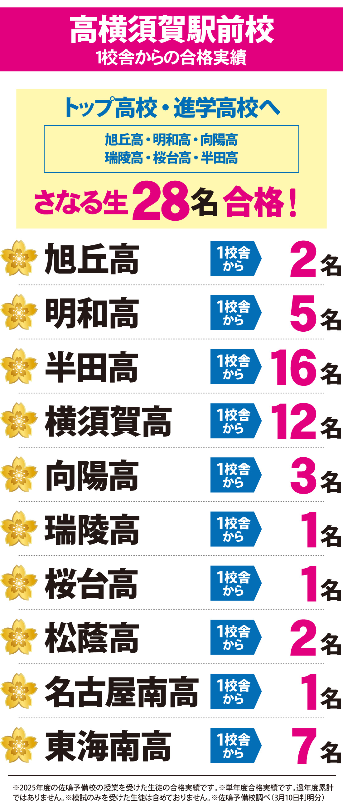 高横須賀駅前校_2026年度高校合格実績