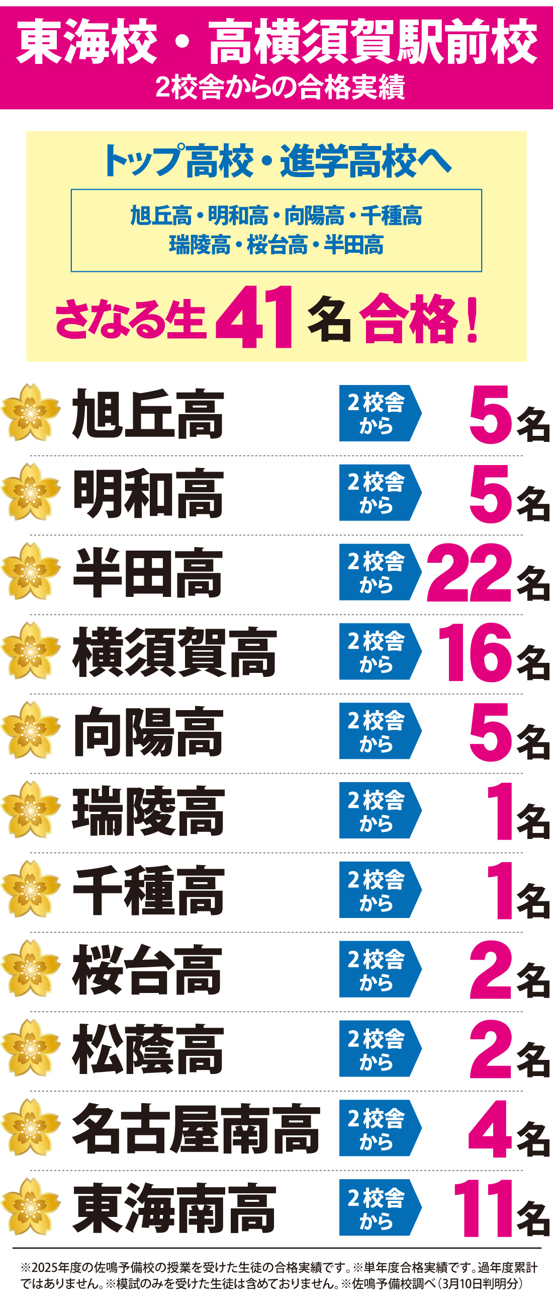 東海校_高横須賀駅前校_2026年度高校合格実績