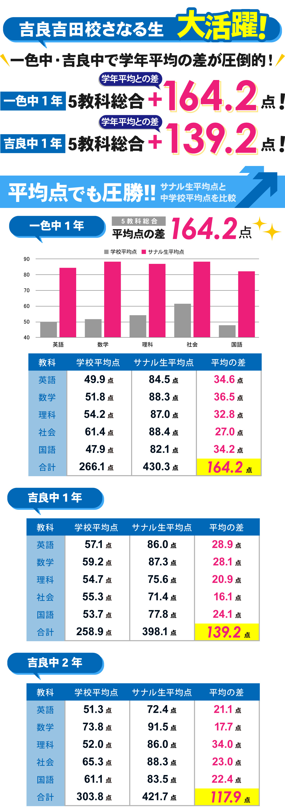 吉良吉田校_学年末テスト結果