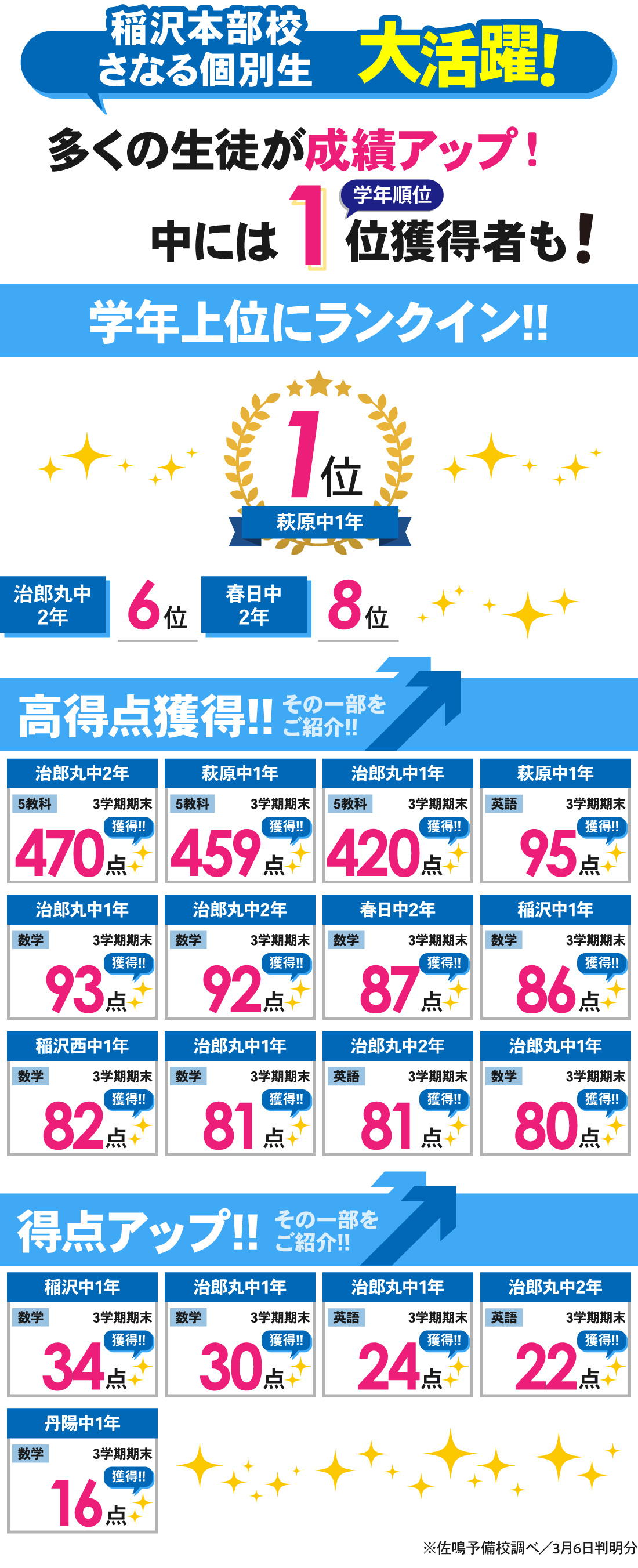 稲沢本部校_学年末テスト結果