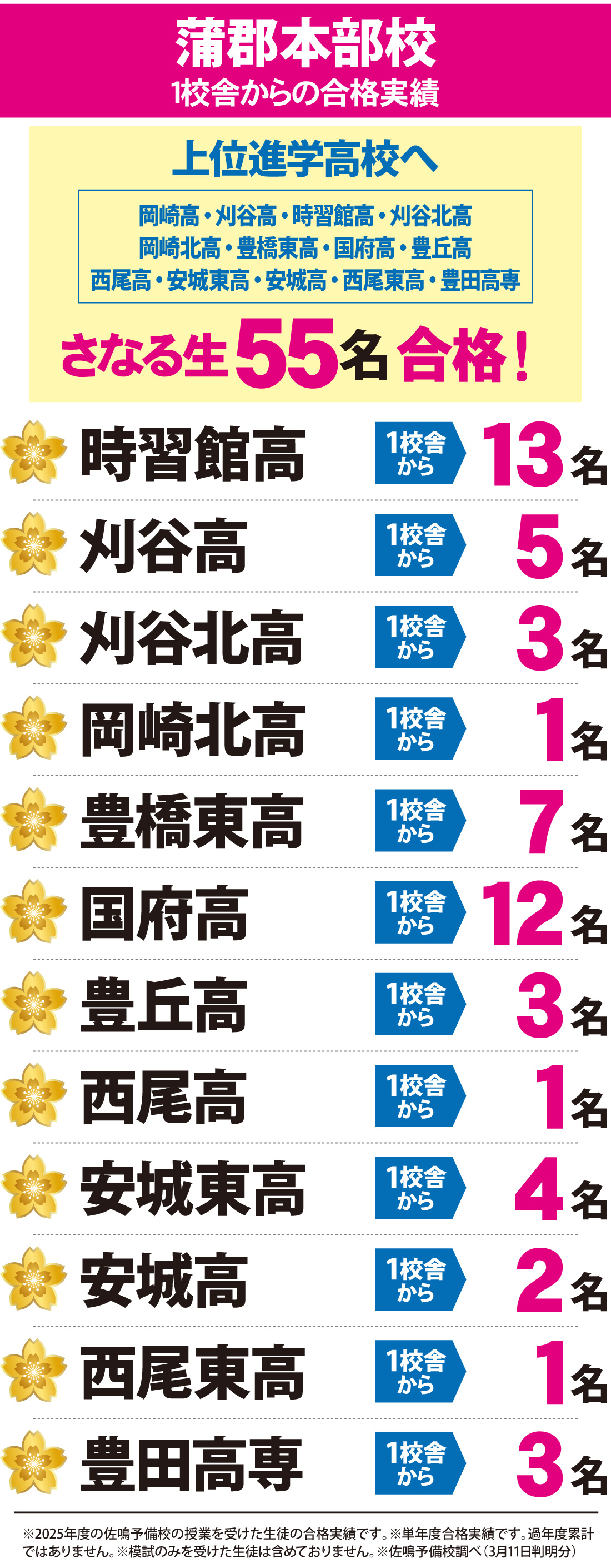 2026年度 愛知県高校入試 合格実績