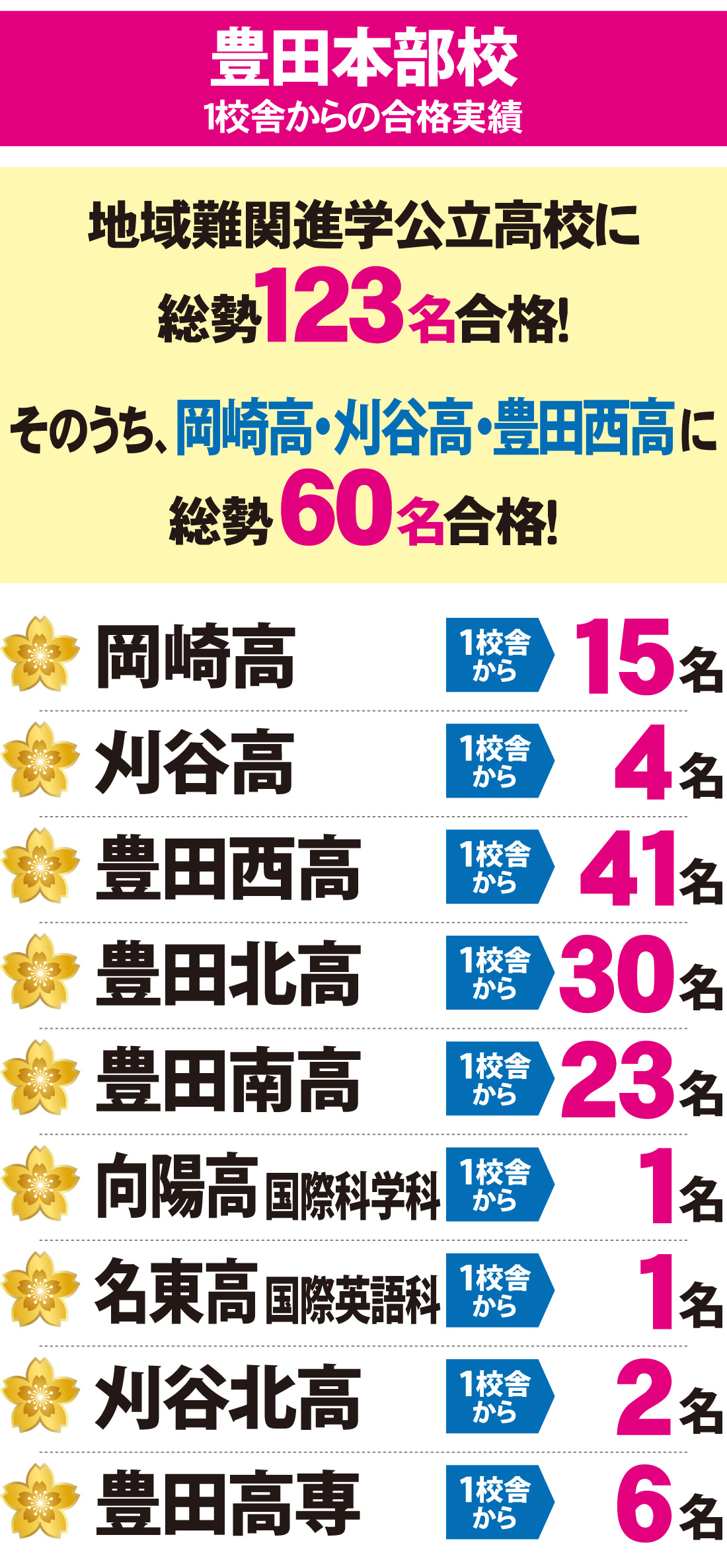 2026年度 愛知県高校入試 合格実績