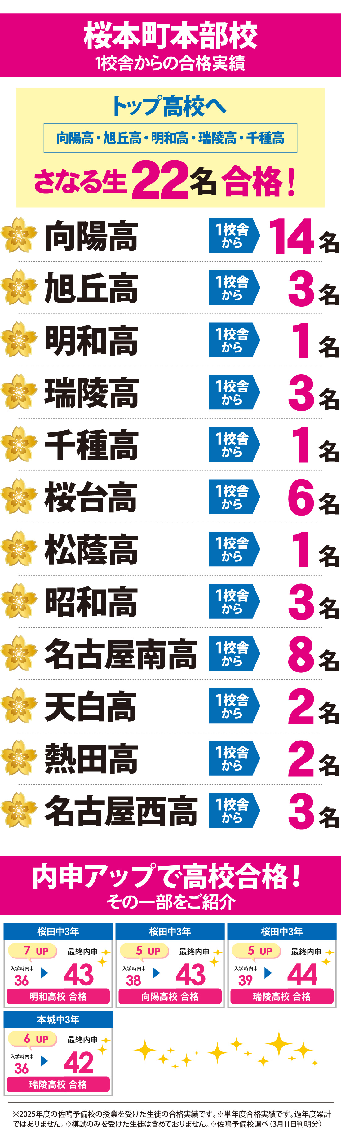 2026年度 愛知県高校入試 合格実績