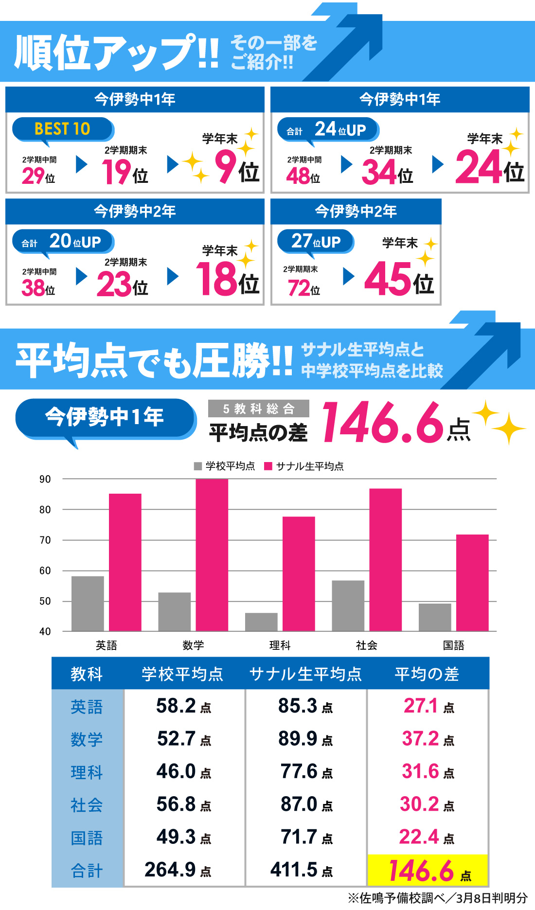 今伊勢校_学年末テスト結果
