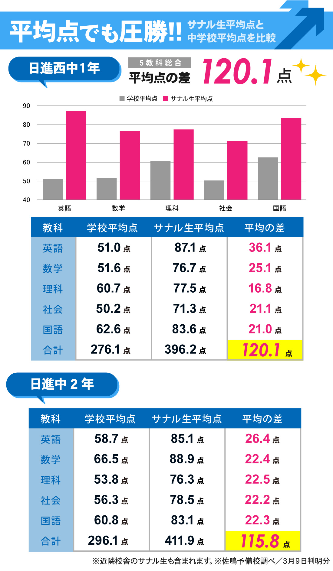 香久山校_3学期 中1・中2 学年末（Ⅳ期）テスト結果
