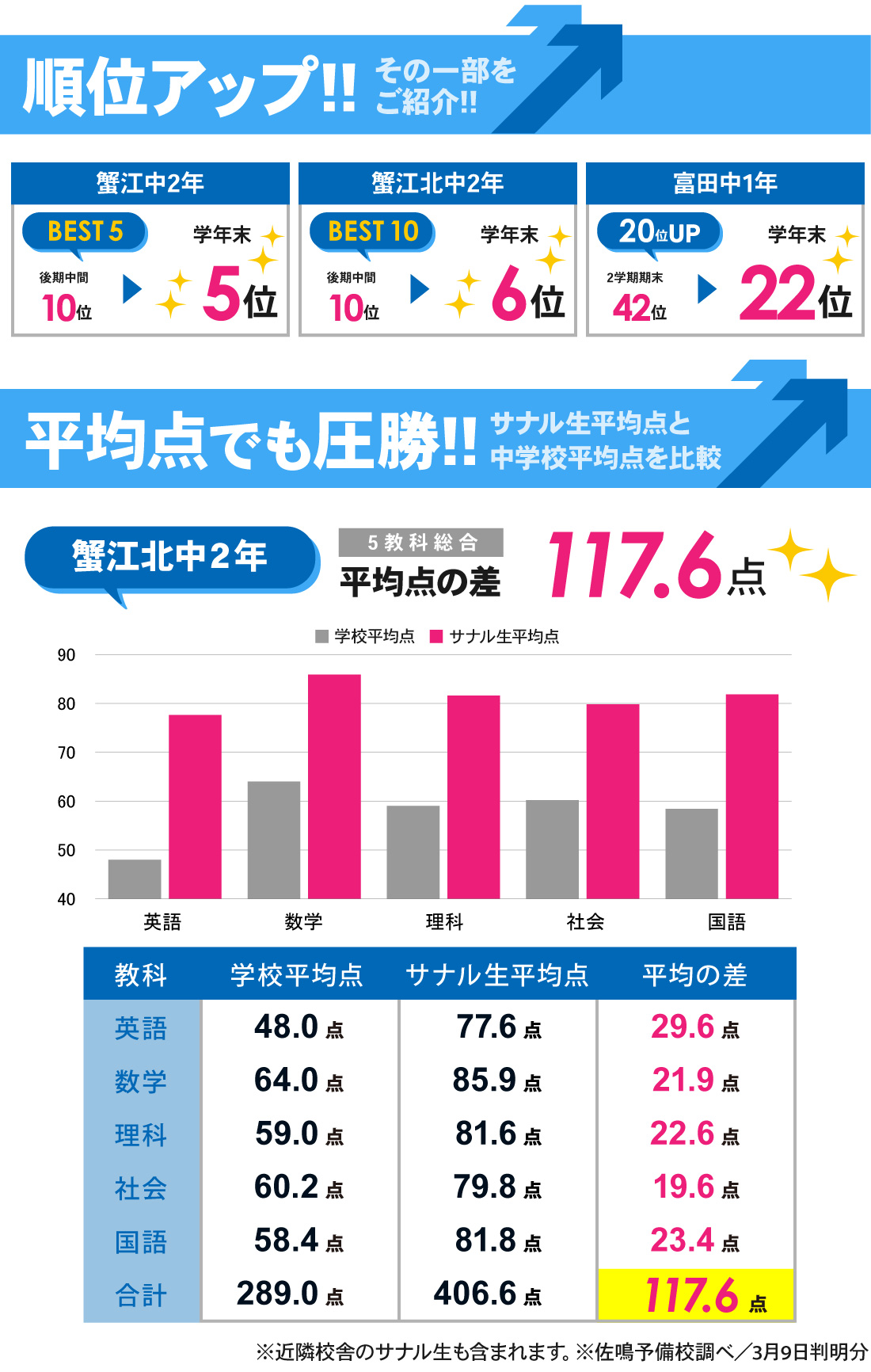 蟹江駅前校_学年末テスト結果