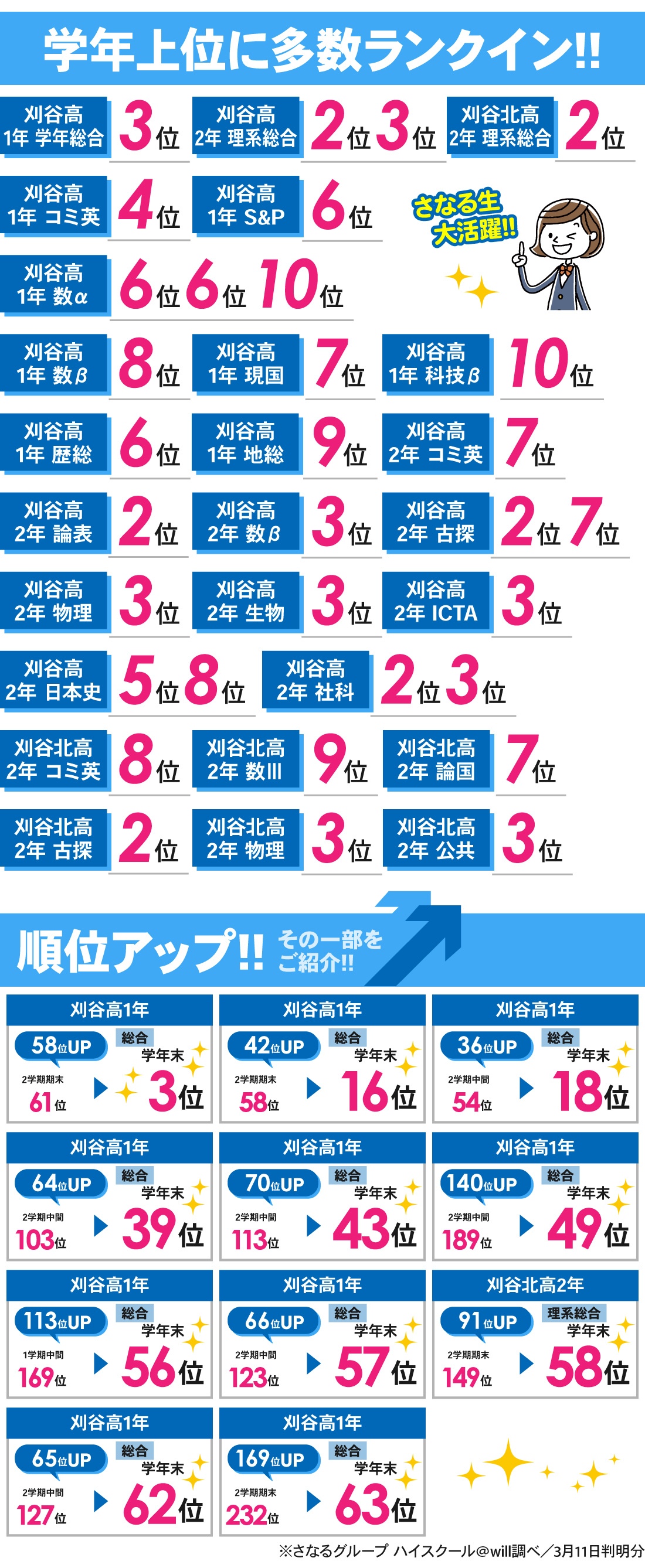 刈谷高校前校_学年末テスト結果