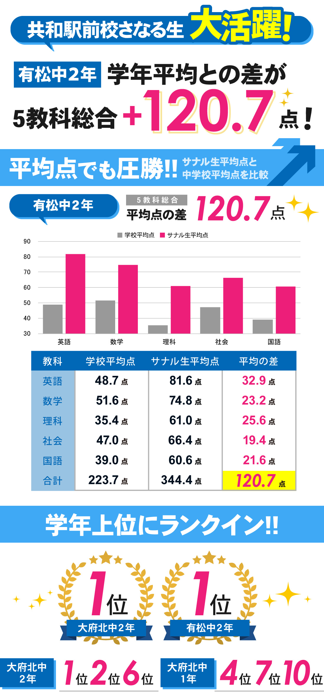 共和駅前校_学年末テスト・第4回定期テスト結果